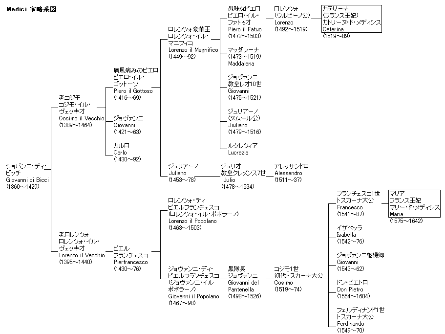 メディチ家の系図