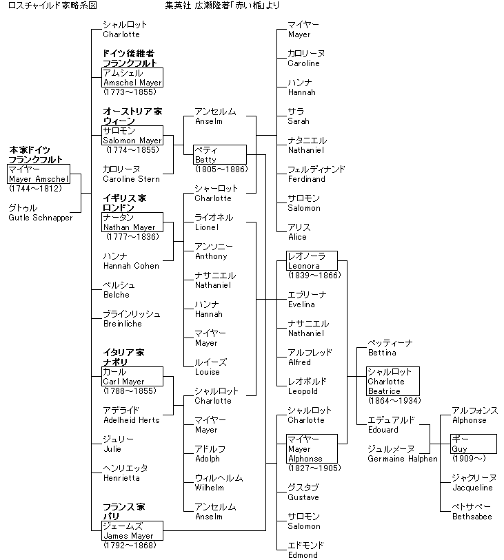 図：ロスチャイルド家系図
