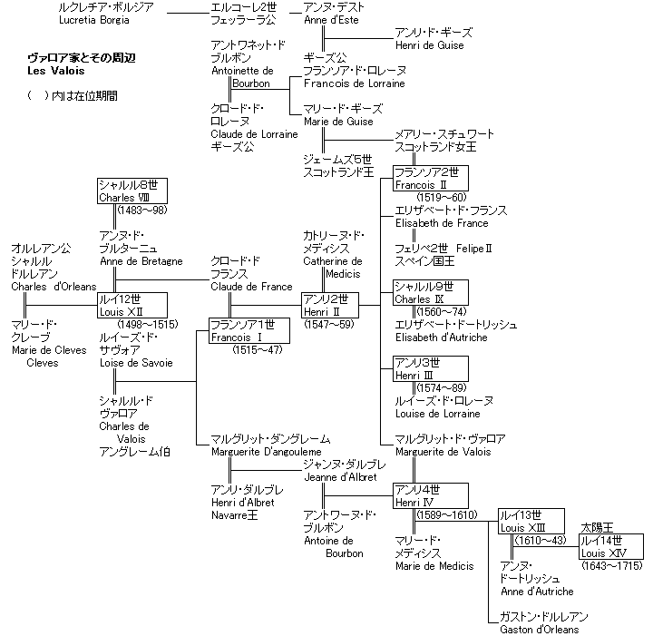 ヴァロア家の系図